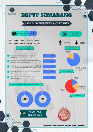 Hasil Survey Presepsi Anti Korupsi Kuartal I