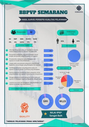 Hasil Survey Presepsi Kualitas Layanan Kuartal II