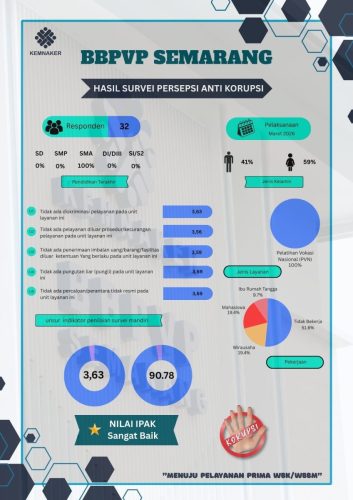 Hasil Survey Presepsi Anti Korupsi Kuartal II
